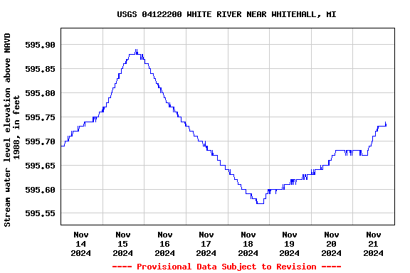 Graph of  Stream water level elevation above NAVD 1988, in feet