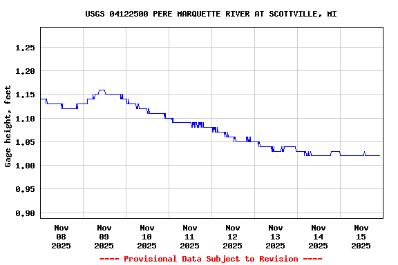 Graph of  Gage height, feet