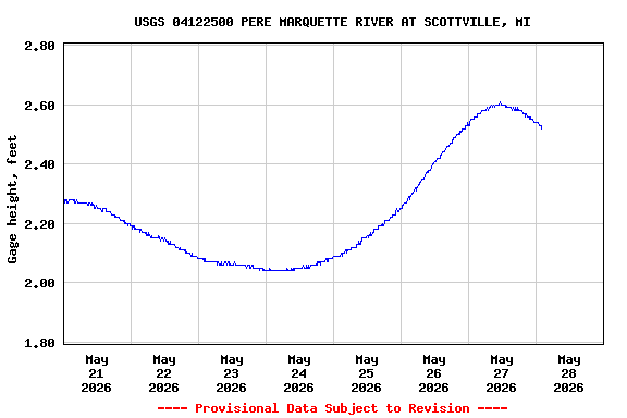 Graph of  Gage height, feet