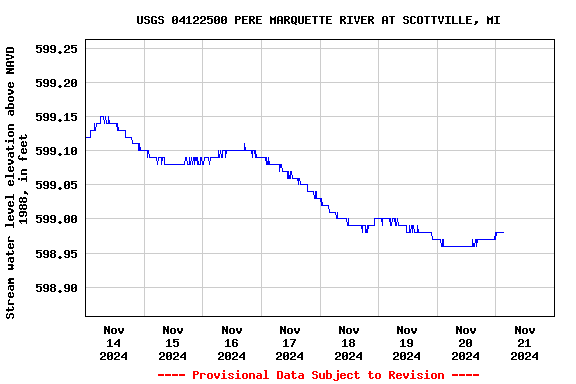 Graph of  Stream water level elevation above NAVD 1988, in feet