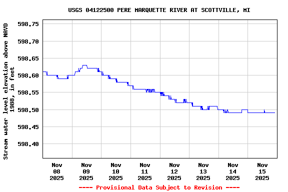 Graph of  Stream water level elevation above NAVD 1988, in feet