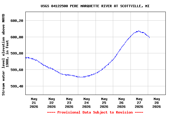 Graph of  Stream water level elevation above NAVD 1988, in feet