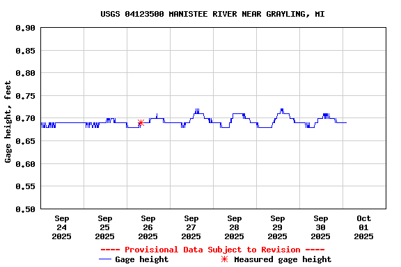 Graph of  Gage height, feet
