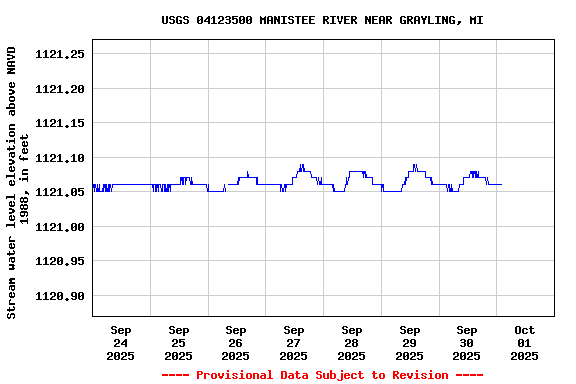 Graph of  Stream water level elevation above NAVD 1988, in feet