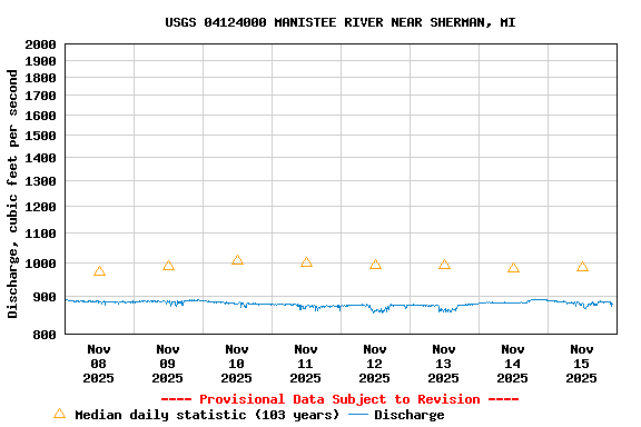 Graph of  Discharge, cubic feet per second