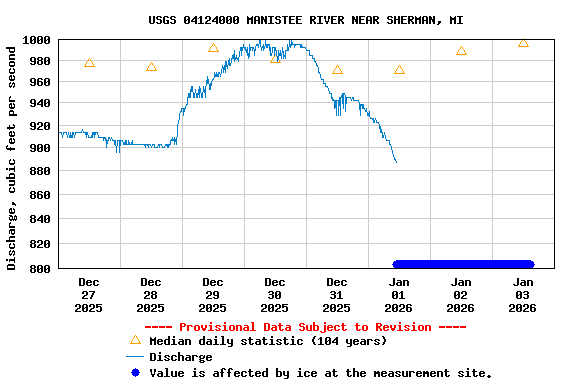 Graph of  Discharge, cubic feet per second