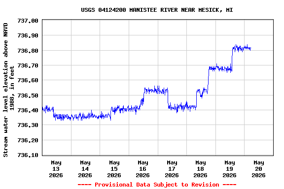 Graph of  Stream water level elevation above NAVD 1988, in feet