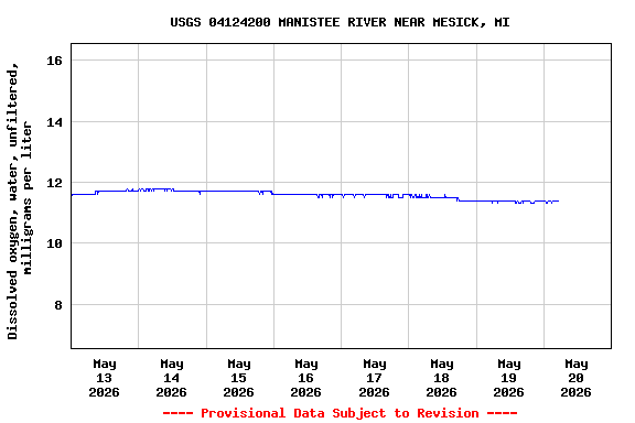 Graph of  Dissolved oxygen, water, unfiltered, milligrams per liter