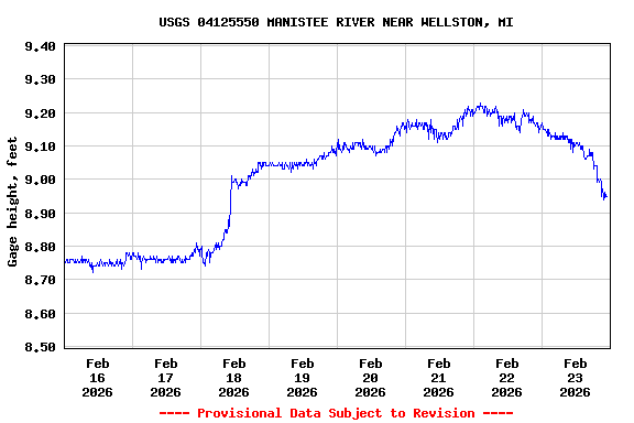 Graph of  Gage height, feet