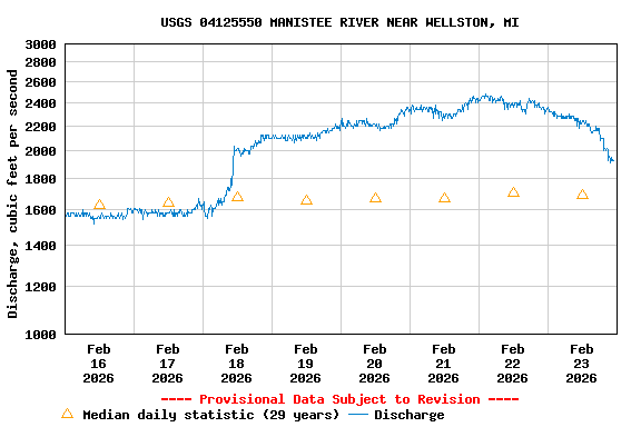 Graph of  Discharge, cubic feet per second