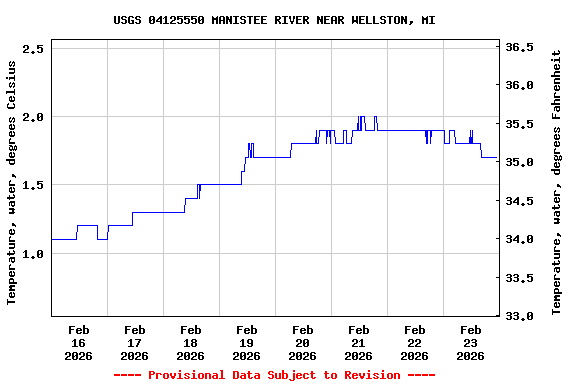 Graph of  Temperature, water, degrees Celsius