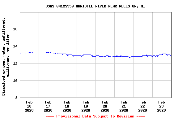 Graph of  Dissolved oxygen, water, unfiltered, milligrams per liter