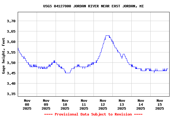 Graph of  Gage height, feet