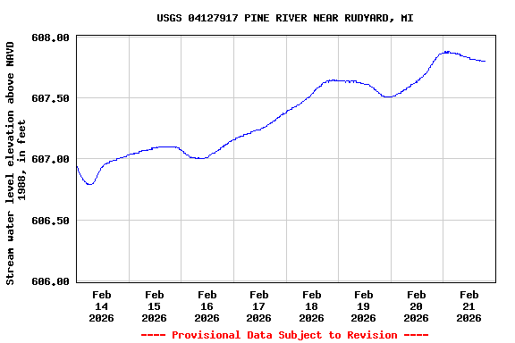 Graph of  Stream water level elevation above NAVD 1988, in feet