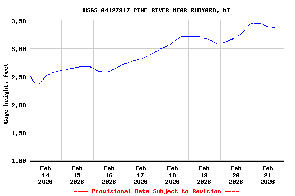 Graph of  Gage height, feet