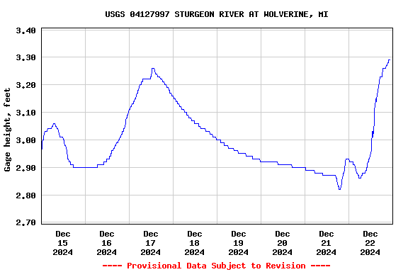 Graph of  Gage height, feet