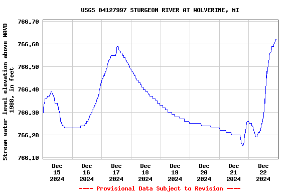 Graph of  Stream water level elevation above NAVD 1988, in feet