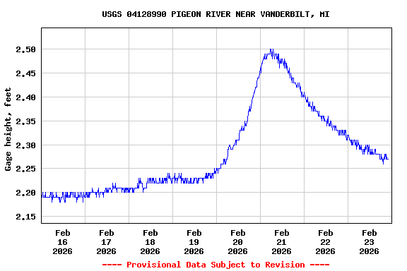 Graph of  Gage height, feet