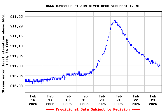 Graph of  Stream water level elevation above NAVD 1988, in feet