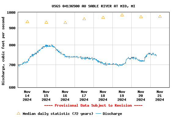 Graph of  Discharge, cubic feet per second