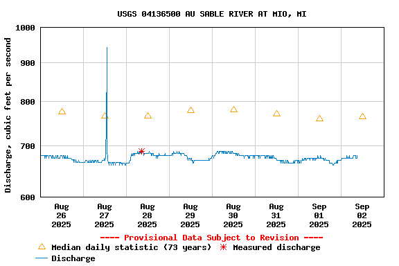 Graph of  Discharge, cubic feet per second