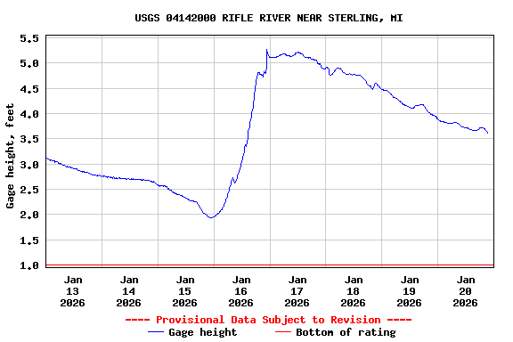 Graph of  Gage height, feet