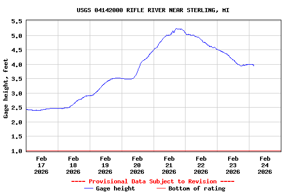 Graph of  Gage height, feet