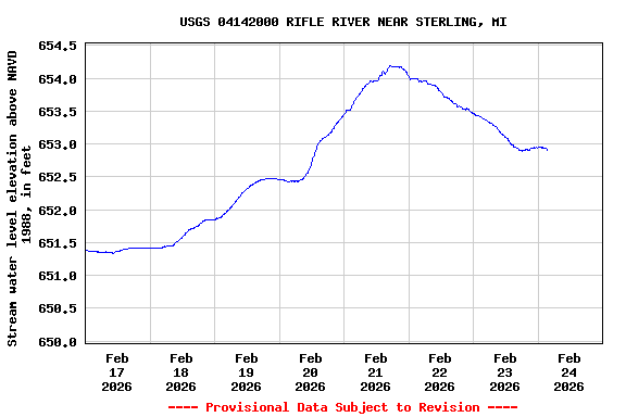 Graph of  Stream water level elevation above NAVD 1988, in feet