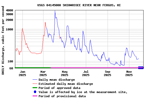 Graph of DAILY Discharge, cubic feet per second