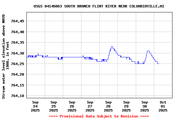 Graph of  Stream water level elevation above NAVD 1988, in feet