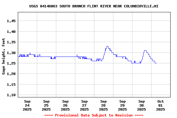 Graph of  Gage height, feet