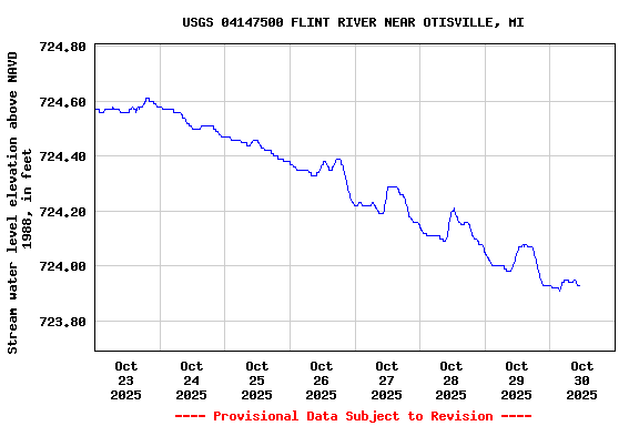 Graph of  Stream water level elevation above NAVD 1988, in feet
