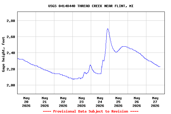 Graph of  Gage height, feet