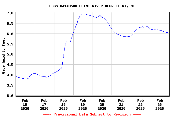 Graph of  Gage height, feet