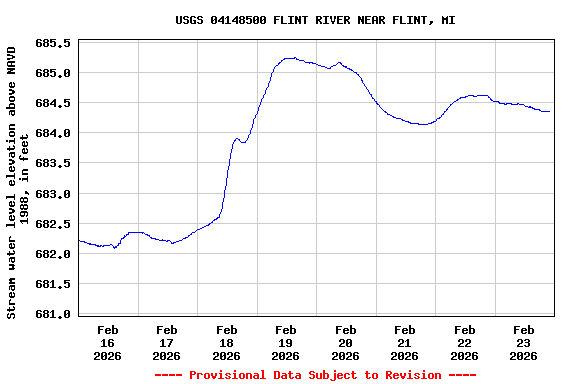 Graph of  Stream water level elevation above NAVD 1988, in feet