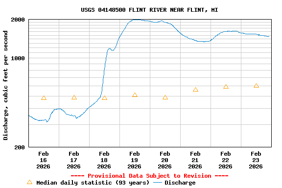 Graph of  Discharge, cubic feet per second