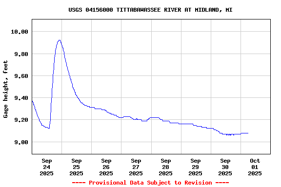 Graph of  Gage height, feet
