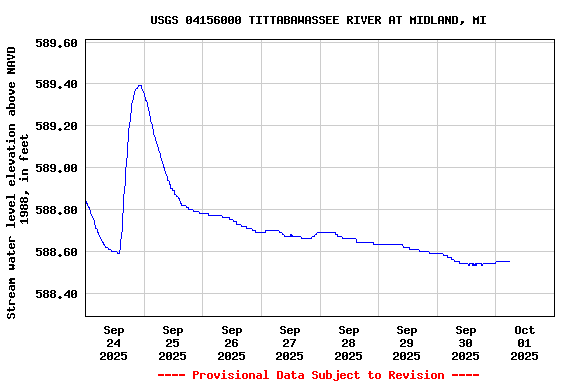 Graph of  Stream water level elevation above NAVD 1988, in feet
