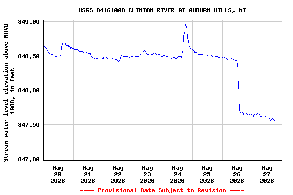 Graph of  Stream water level elevation above NAVD 1988, in feet