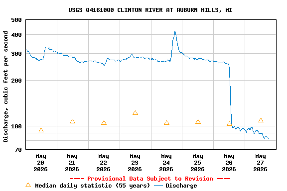 Graph of  Discharge, cubic feet per second