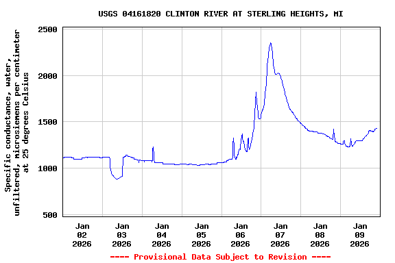 Graph of  Specific conductance, water, unfiltered, microsiemens per centimeter at 25 degrees Celsius