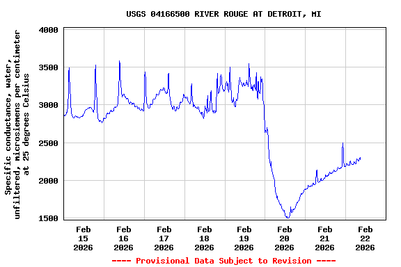 Graph of  Specific conductance, water, unfiltered, microsiemens per centimeter at 25 degrees Celsius