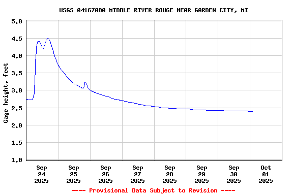 Graph of  Gage height, feet