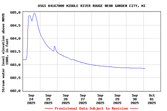Graph of  Stream water level elevation above NAVD 1988, in feet