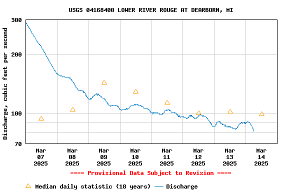 Graph of  Discharge, cubic feet per second