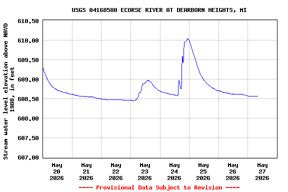 Graph of  Stream water level elevation above NAVD 1988, in feet