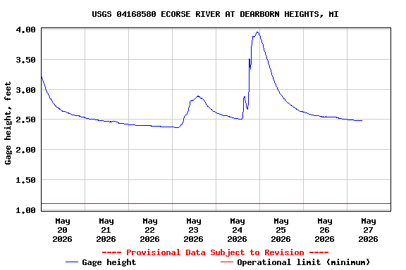 Graph of  Gage height, feet