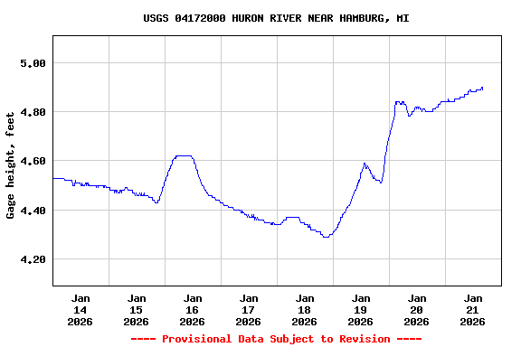 Graph of  Gage height, feet