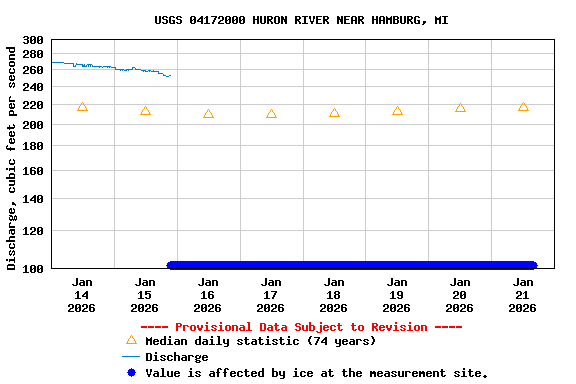 Graph of  Discharge, cubic feet per second