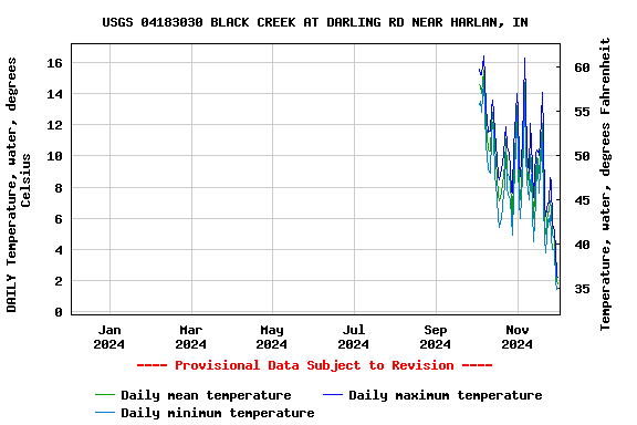 Graph of DAILY Temperature, water, degrees Celsius